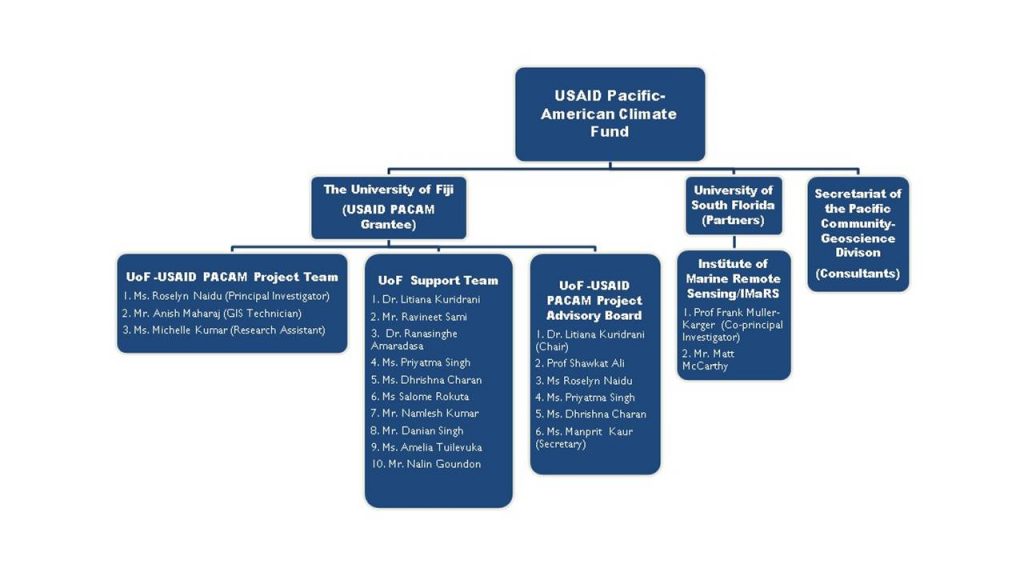 Usaid Org Chart